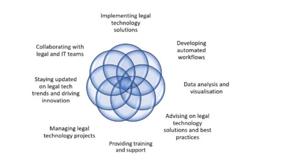 Bridging innovation and practice: The vital role of legal technologists