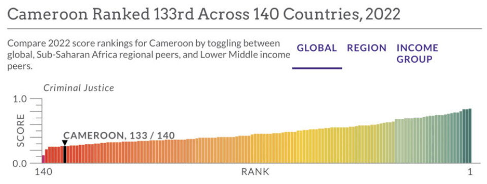 Criminal justice poorest in Cameroon